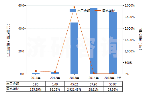 2011-2015年9月中國檸檬油(包括浸膏及凈油)(HS33011300)出口總額及增速統(tǒng)計